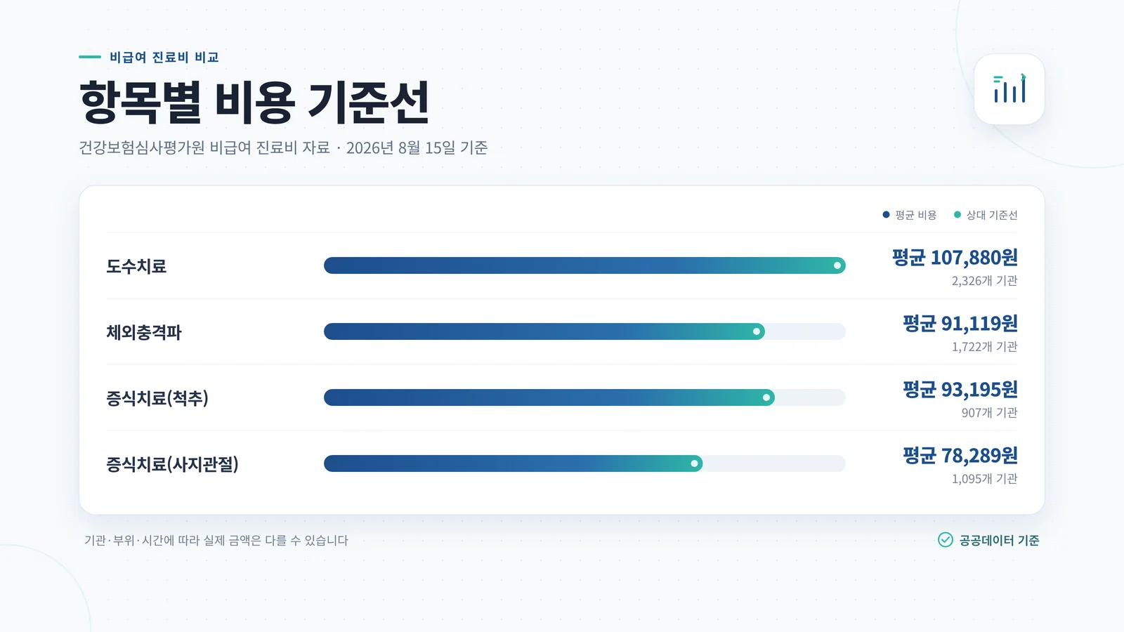 항목별 비용 기준선 인포그래픽, 건강보험심사평가원 비급여 진료비 자료 2026년 8월 15일 기준